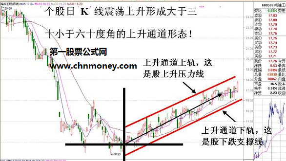 强势股主升浪开始的有效判断方法