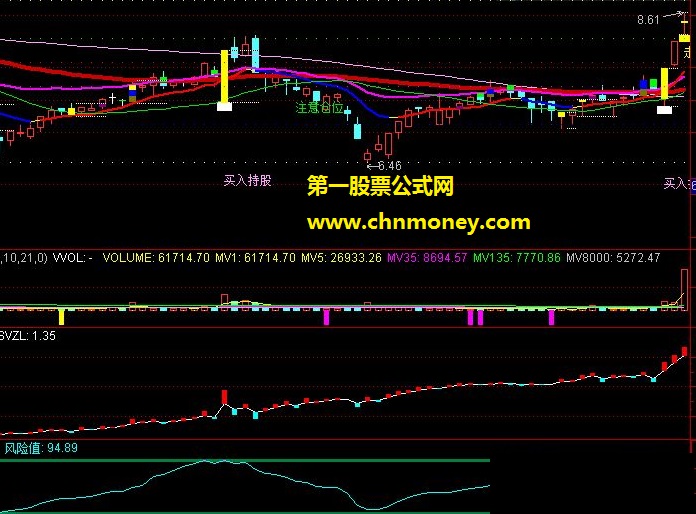 通达信仿钱龙的免费主力持仓线，比收费的更准确，更直观