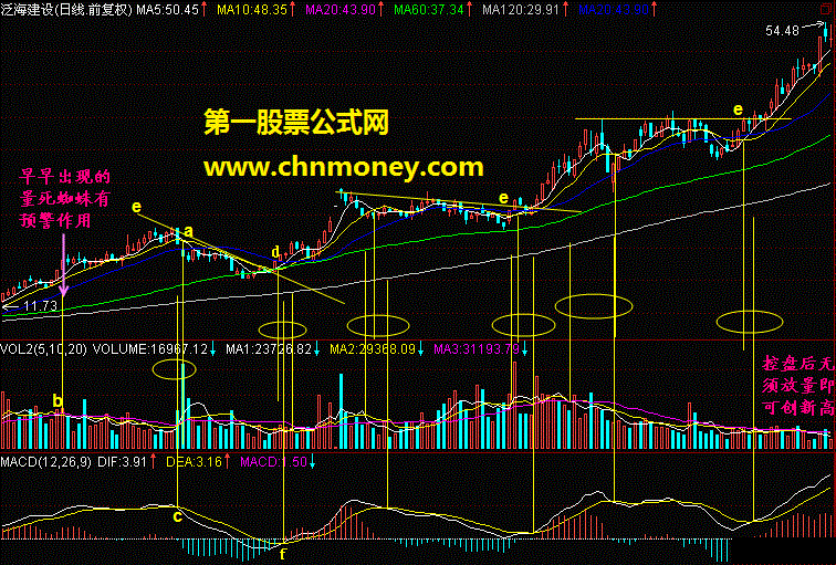 庄股后金叉波段买入操作法