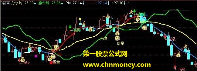 我自己合并的3背离.新年送大家.（源码、副图、贴图）