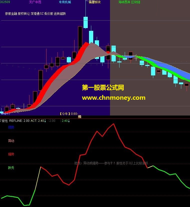 股性（源码 副图及选股 通达信 贴图）