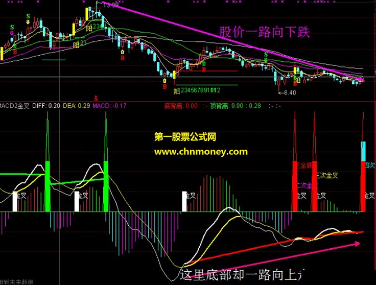 macd底部（0轴以下）n次金叉选股（公式，源码，图解）