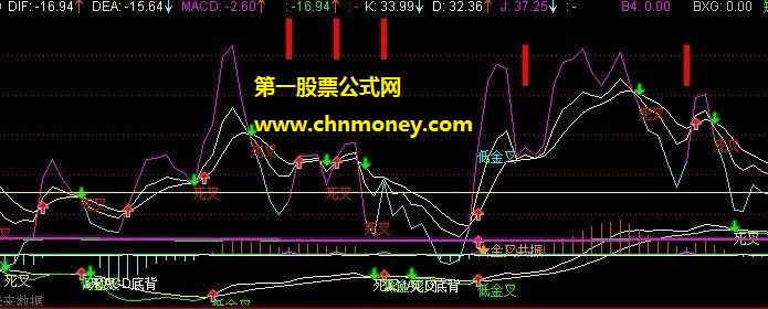 macd+kdj+快买快卖+提醒买卖 有源码！有图