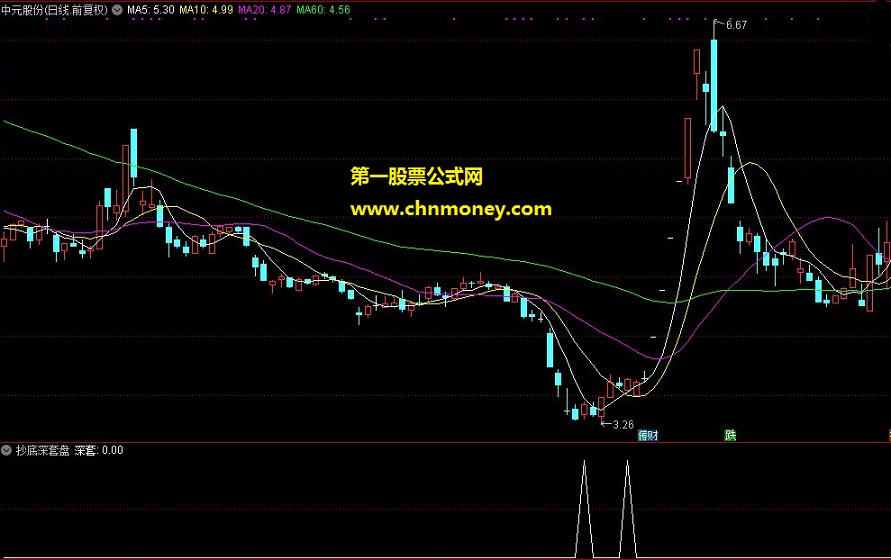 顾头寻牛之“抄底深套盘”（通达信副图，源码，选股，贴图）无未来 无偏移