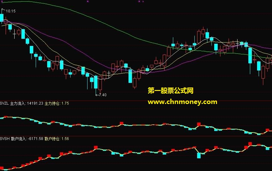 通达信的主力持仓线，散户线 筹码决策