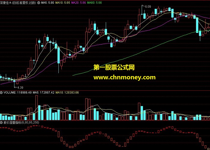 股价涅磐指标 (源码)