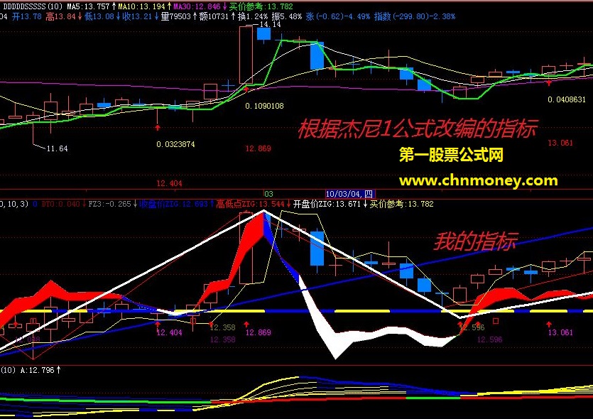 （提供通达信 大智慧 飞狐格式格式）发现我的指标和千钧老师的指标很相似