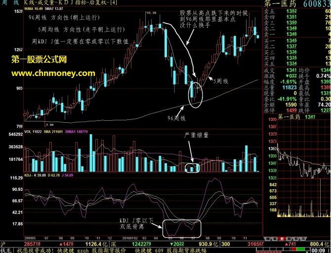 96周均线是股市里的一条神奇均线