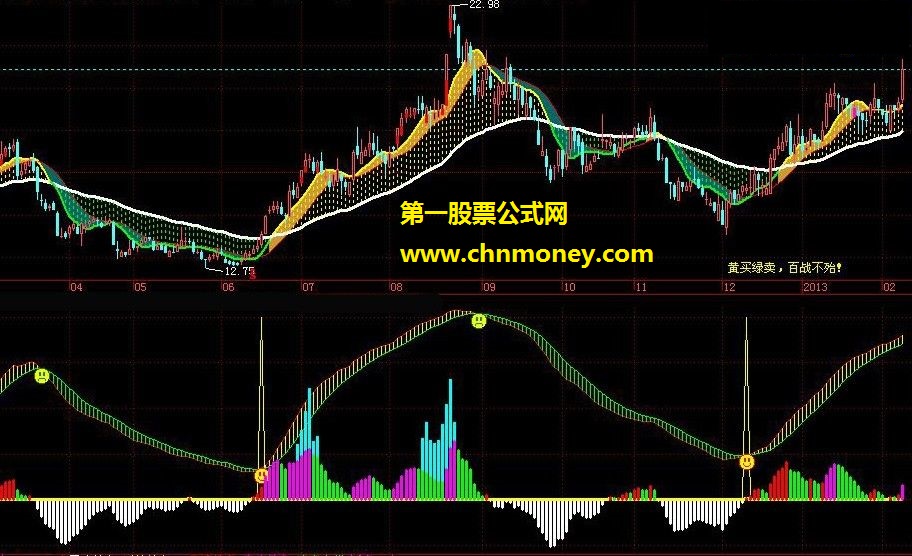 黄买绿卖，百战不殆——贡献一个自用的主图指标