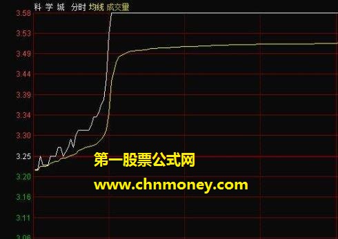 如何买入逆市上升股票的几种情况