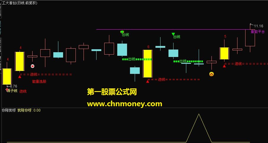 我陪你呀 通达信 （源码、选股、副图、贴图）