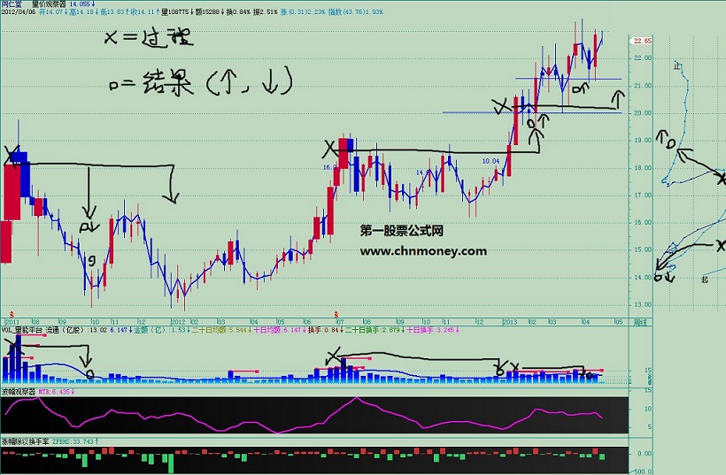 直观量价分析指标组[说明,附图,源码]