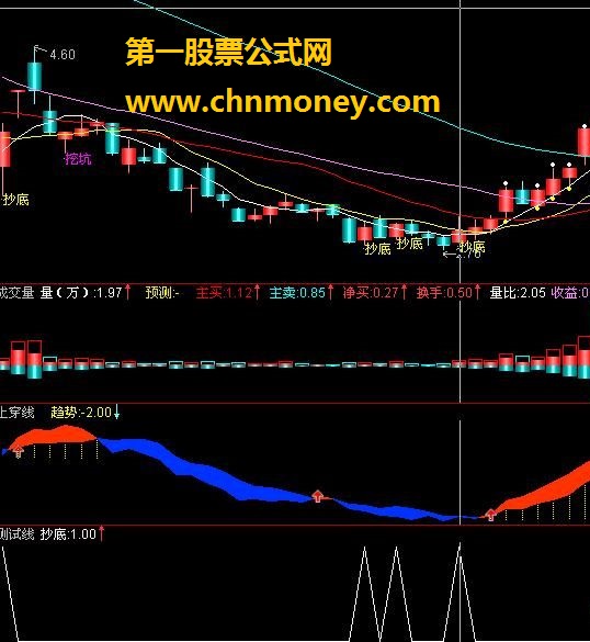 大金庄：抄底高手公式