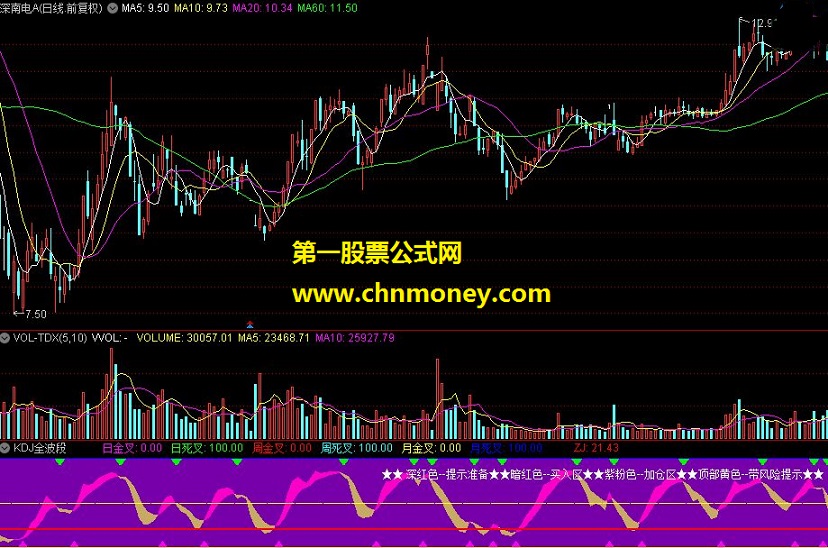 kdj全波段（通达信指标 源码 贴图）