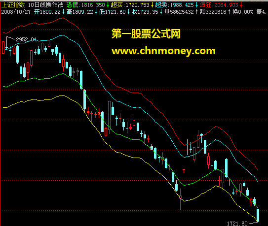送大家一个小玩意！【均线通道】！