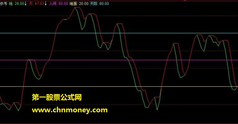 大智慧,通达信公式 (开天辟地)(副图）