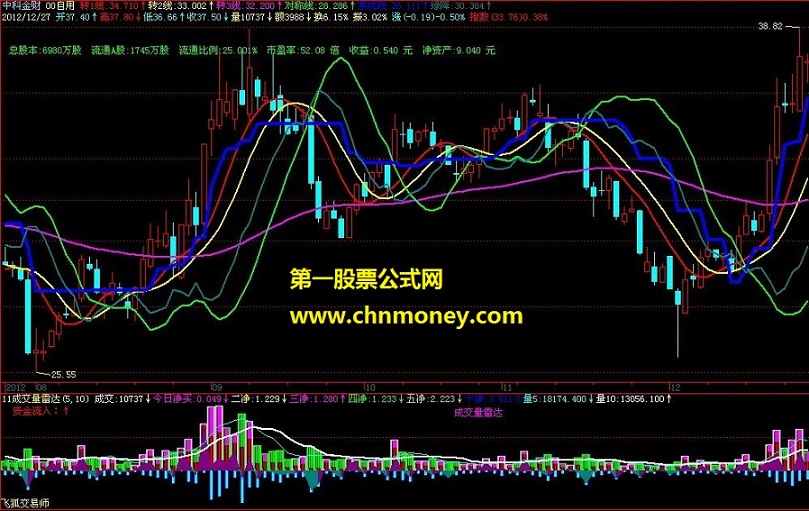 飞狐主图茅坑线修改