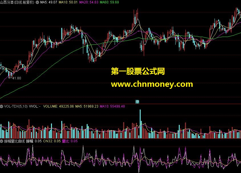 振幅量比曲线（通达信指标 源码分享 测试图）