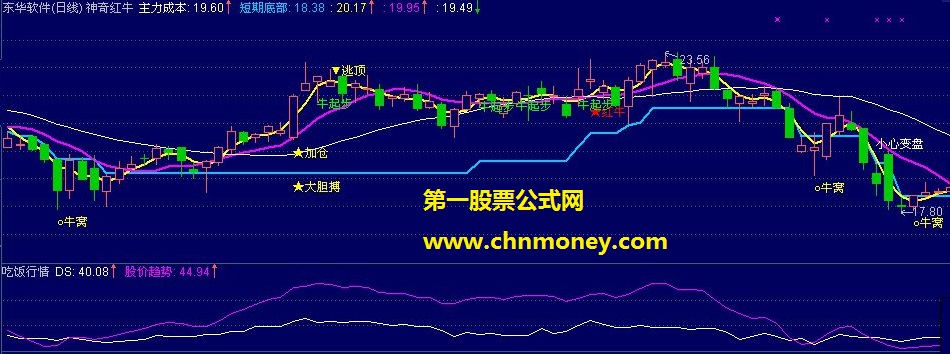 吃饭行情（副图公式，选股公式，选股图片）