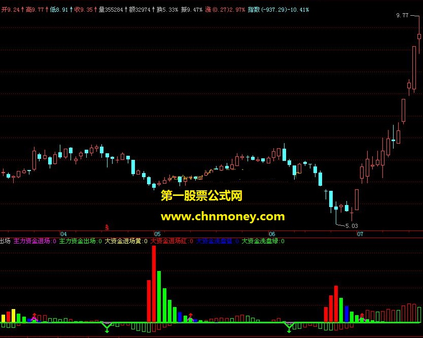 主力资金进出 副图公式 源码 附图