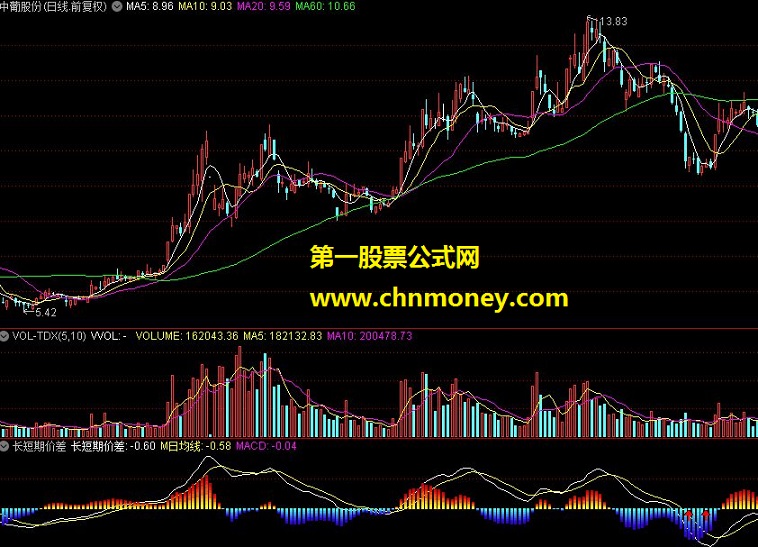 长短期价差指标