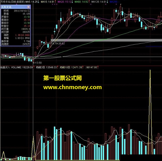 通达信 地量买入