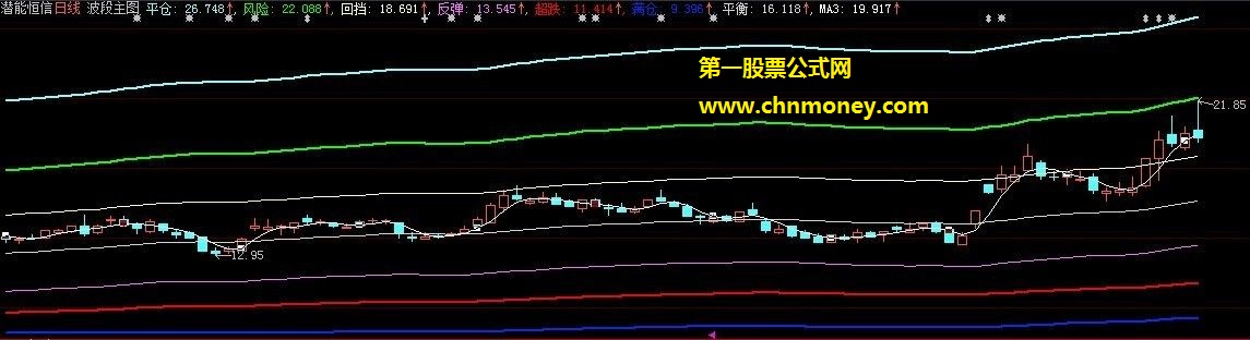 波段反弹回挡（源码、主图、大智慧、说明）