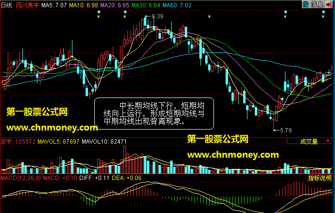 均线背离实战操作技巧