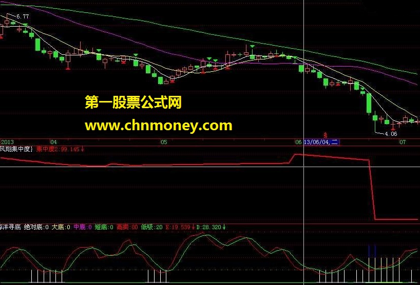 发个好副图指标给大家--凤翔集中度