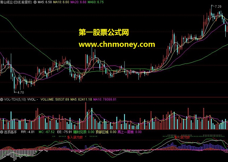 逃顶高手（通达信指标 源码 贴图）