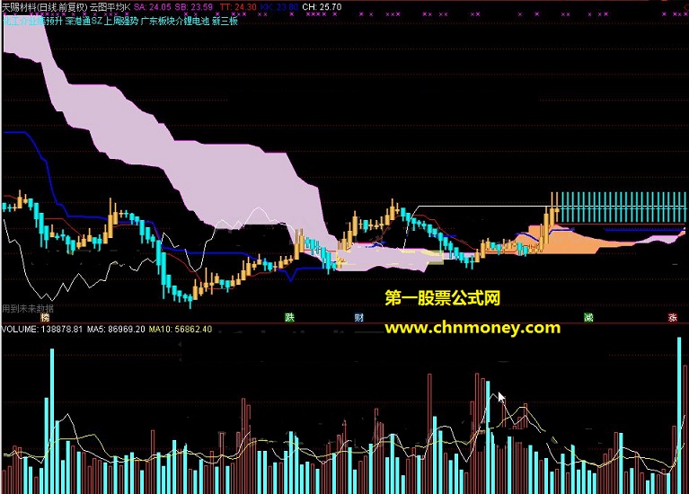 通达信公式 云图平均k