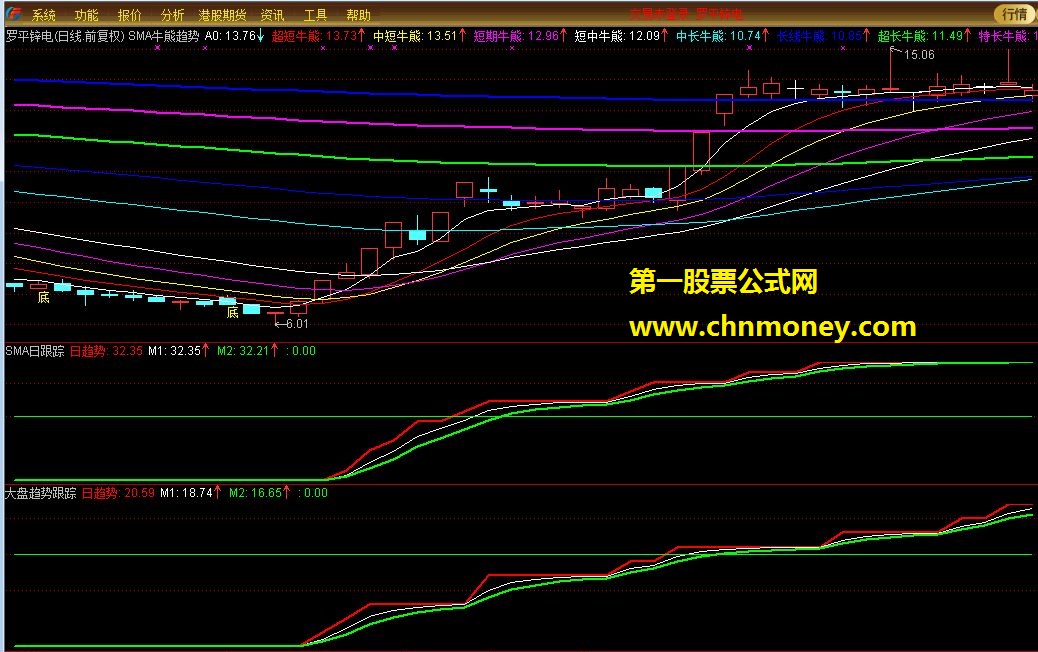 把最牛的趋势跟踪和大盘跟踪放在同一幅图