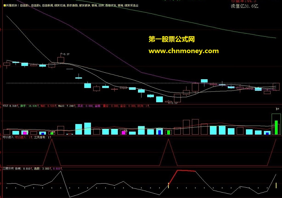 横盘突破成功较高的《可以进入》副图选股