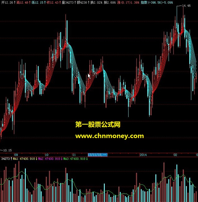 好用的飞狐主图---红线是支撑青线是压力如果k线大于红线支撑就可以买入