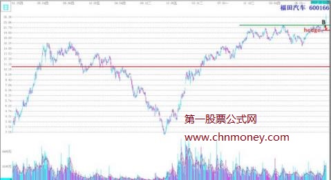 股票实际操作的经典交易图形