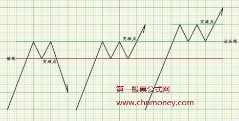 股票实际操作的经典交易图形