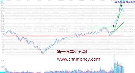 股票实际操作的经典交易图形