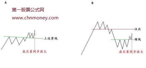 股票实际操作的经典交易图形