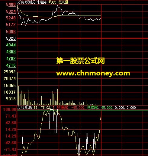 分时副图【分时顶底】