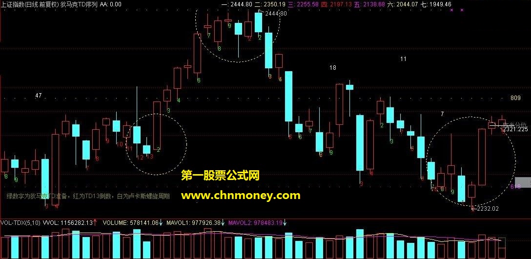 预言帝狄马克的td序列主图（9,13数字序列）飞狐版