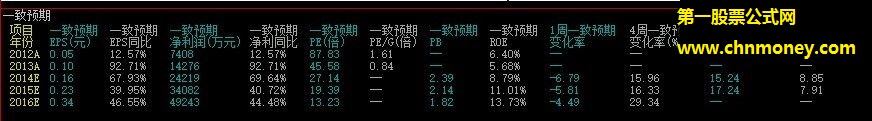 飞狐版一致预期