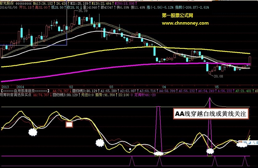 失传很久的独门绝技－－-背离交易