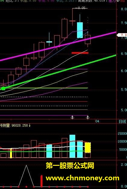 发一个自编起爆点短线公式