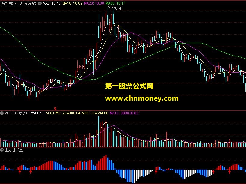 主力进出成交量副图