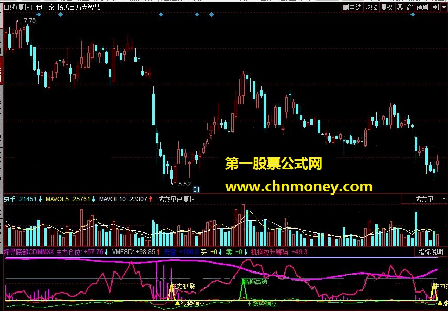 探寻底部cdmmxx