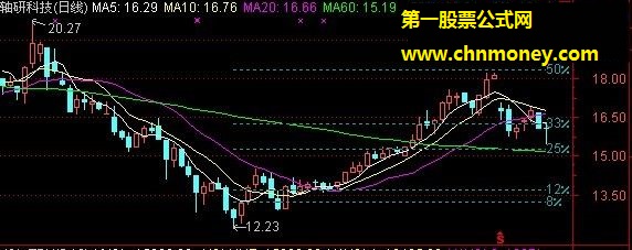 主图显示涨幅来测量