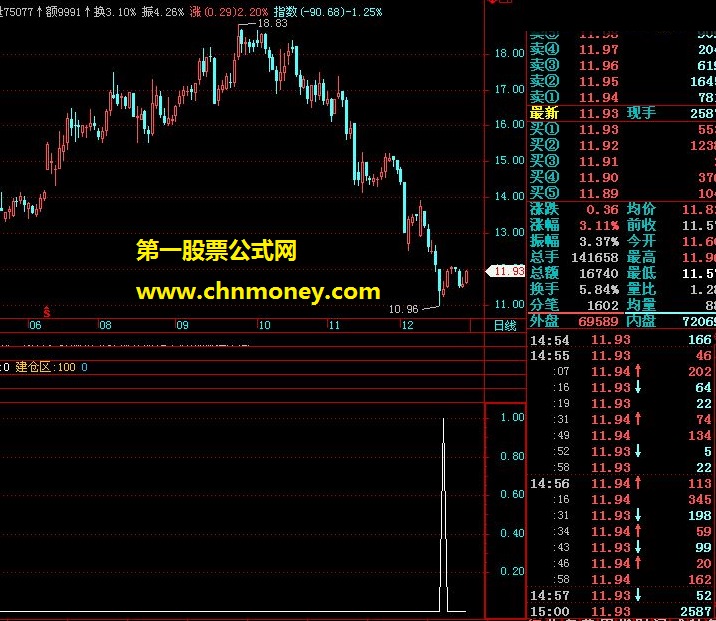 抄底选股信号少质量优