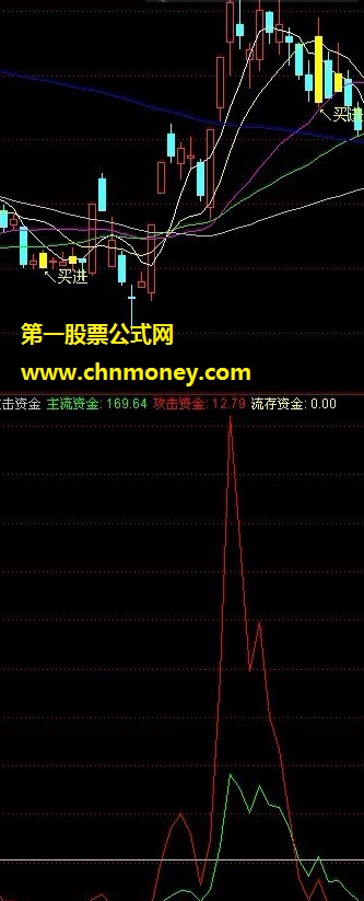 专捕大资金攻击启动位