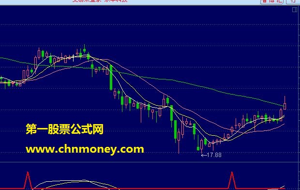 牛股启动点