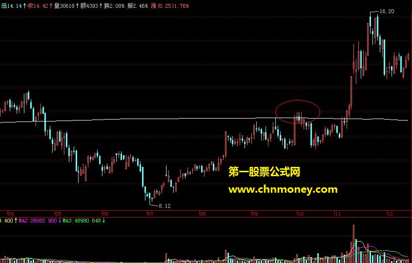 自动均线能自动寻找高低点